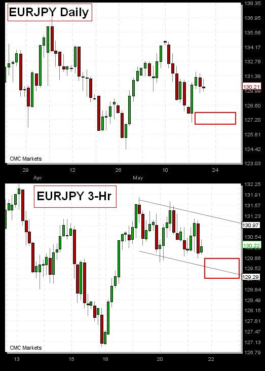 EURJPY Headed Lower - EURJPY May 21 (Chart 1)